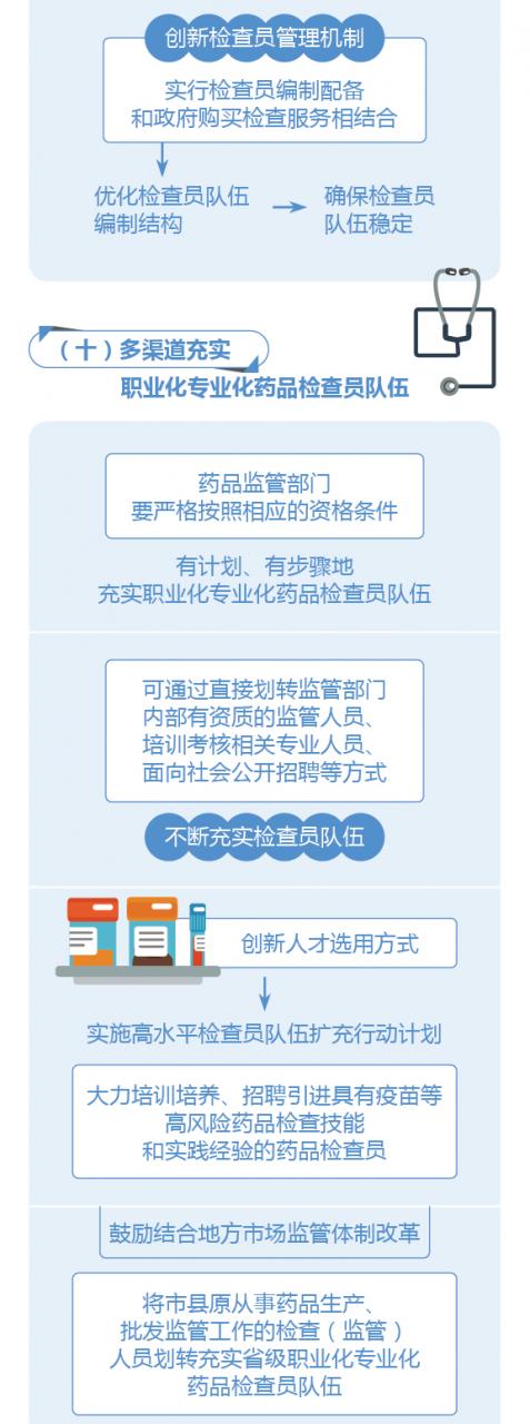 图解政策：国务院办公厅关于建立职业化专业化药品检查员队伍的意见-肽度TIMEDOO
