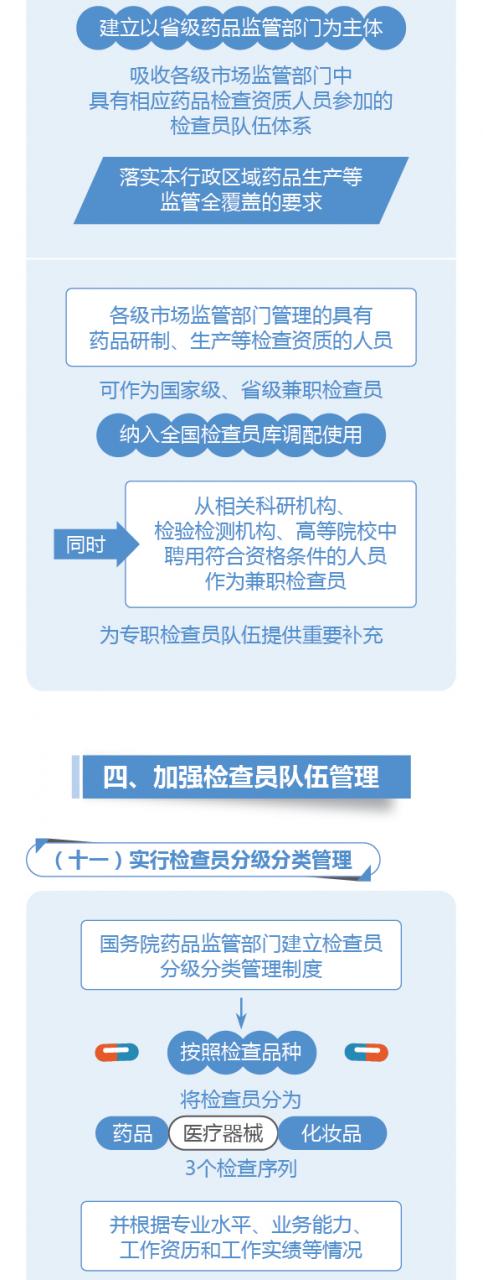 图解政策：国务院办公厅关于建立职业化专业化药品检查员队伍的意见-肽度TIMEDOO