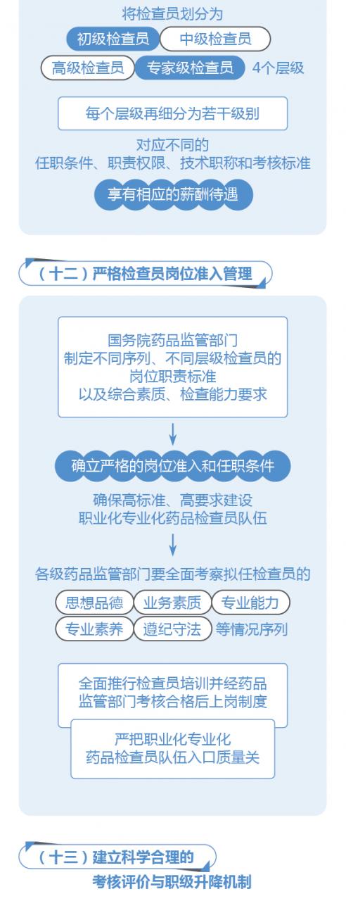 图解政策：国务院办公厅关于建立职业化专业化药品检查员队伍的意见-肽度TIMEDOO