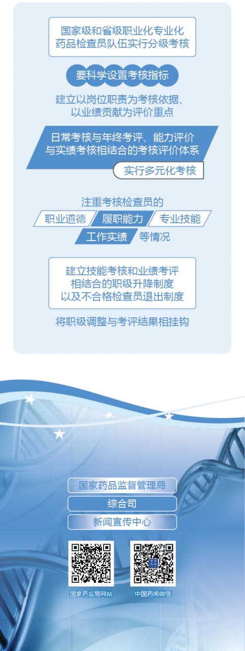 图解政策：国务院办公厅关于建立职业化专业化药品检查员队伍的意见-肽度TIMEDOO