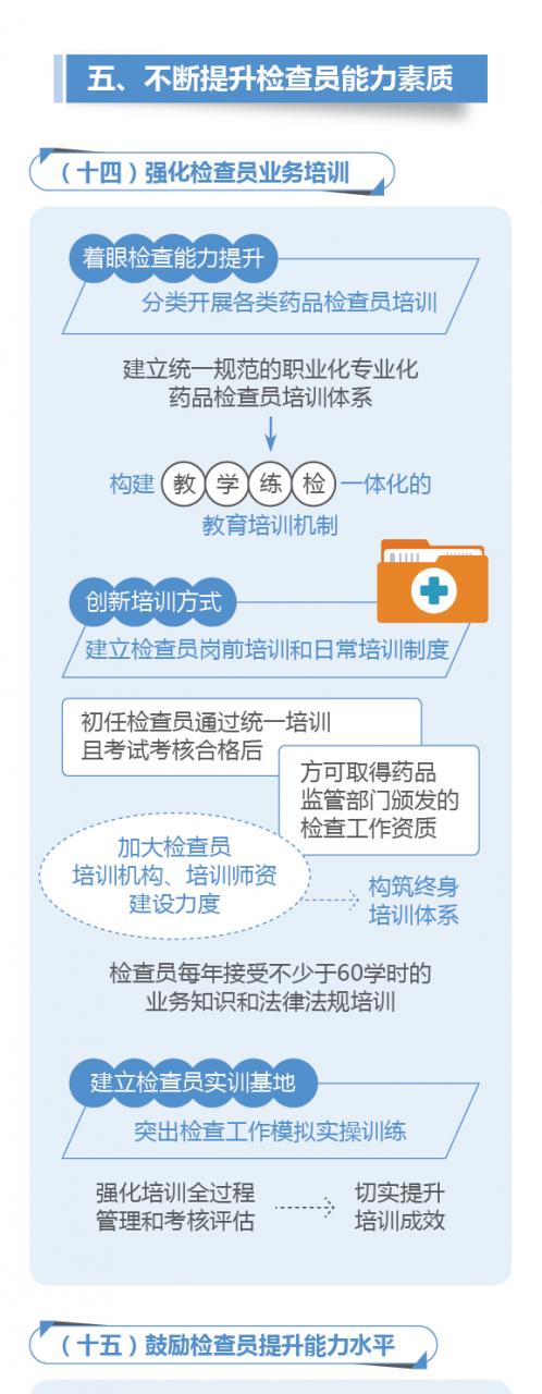 图解政策：国务院办公厅关于建立职业化专业化药品检查员队伍的意见-肽度TIMEDOO