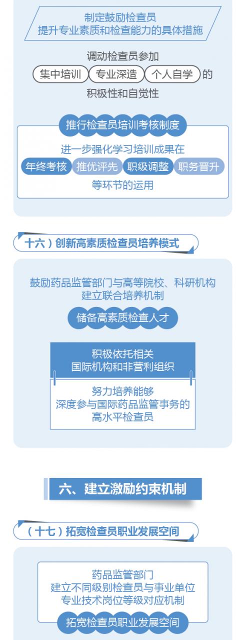 图解政策：国务院办公厅关于建立职业化专业化药品检查员队伍的意见-肽度TIMEDOO