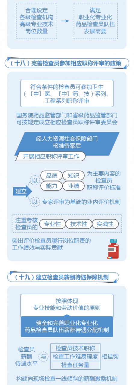 图解政策：国务院办公厅关于建立职业化专业化药品检查员队伍的意见-肽度TIMEDOO