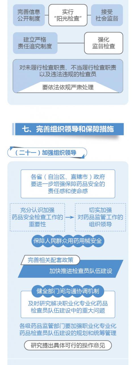 图解政策：国务院办公厅关于建立职业化专业化药品检查员队伍的意见-肽度TIMEDOO