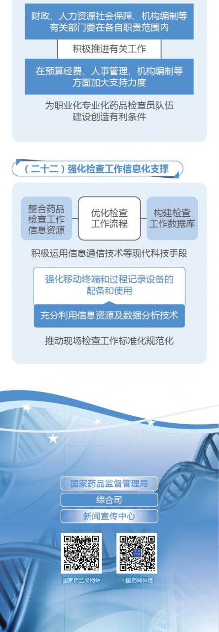 图解政策：国务院办公厅关于建立职业化专业化药品检查员队伍的意见-肽度TIMEDOO