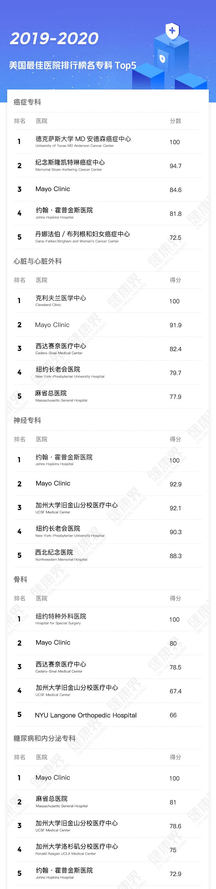 最新 | 2019-2020美国最佳医院排行榜 今年变化有点大-肽度TIMEDOO