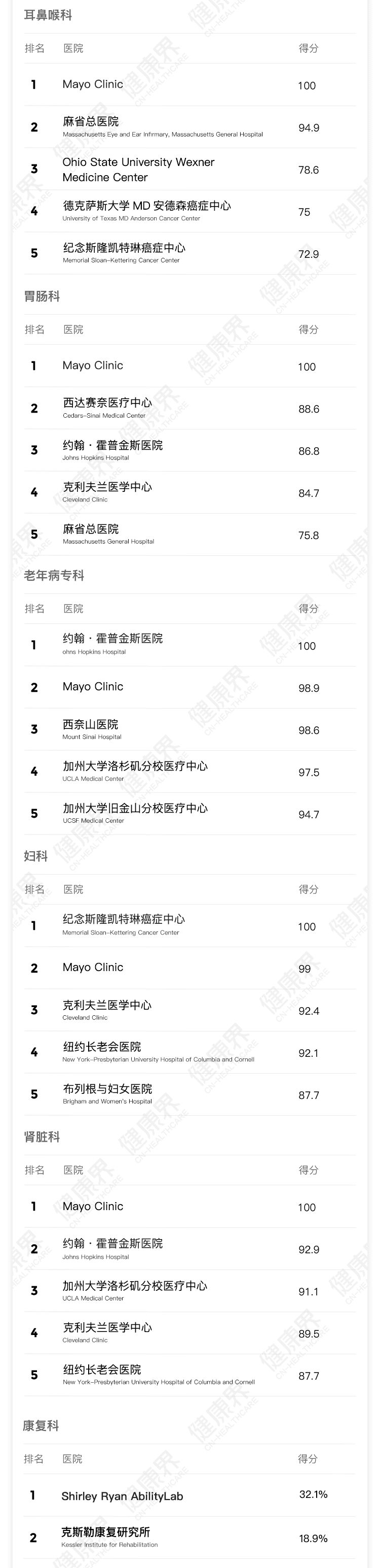 最新 | 2019-2020美国最佳医院排行榜 今年变化有点大-肽度TIMEDOO