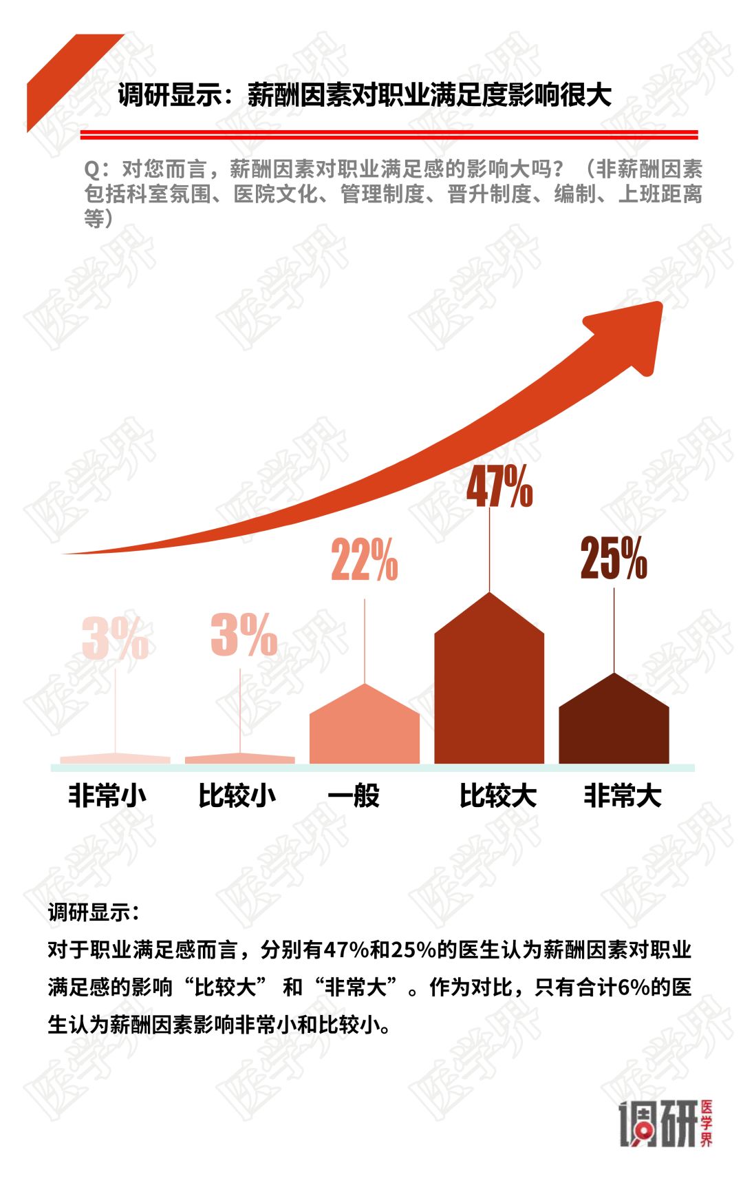 2018中国医生薪酬报告出炉，大多数医生收入没有增加！-肽度TIMEDOO