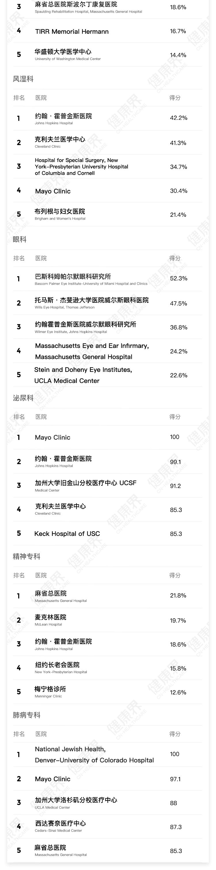 最新 | 2019-2020美国最佳医院排行榜 今年变化有点大-肽度TIMEDOO