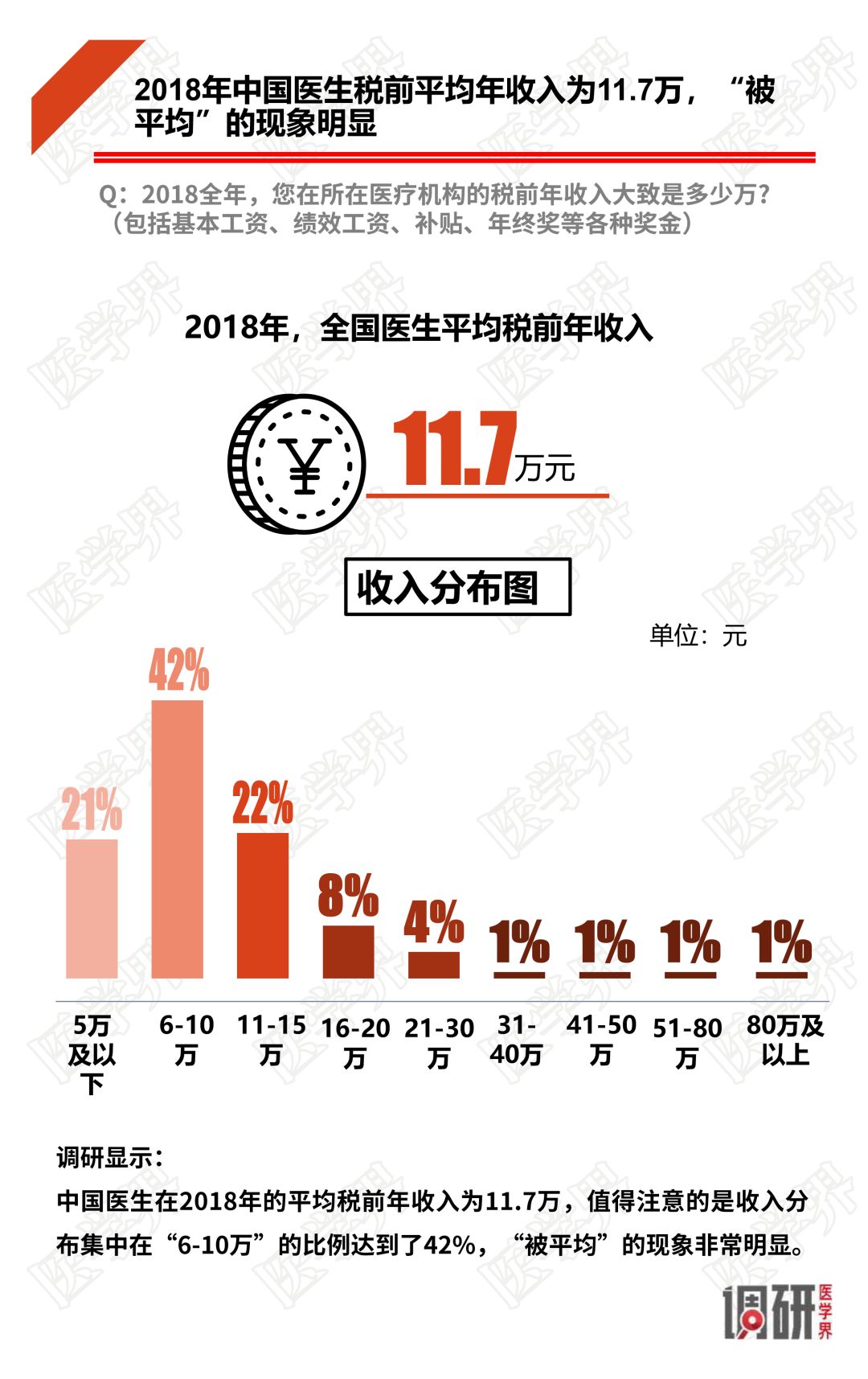 2018中国医生薪酬报告出炉，大多数医生收入没有增加！-肽度TIMEDOO