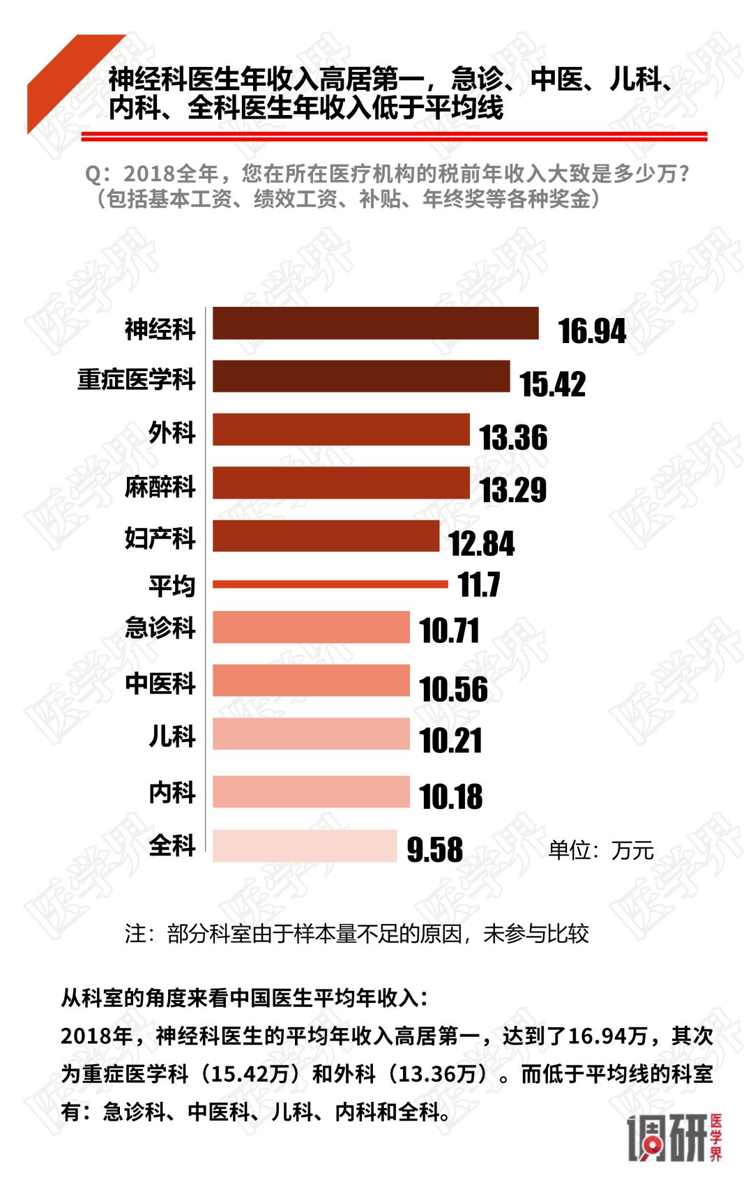 2018中国医生薪酬报告出炉，大多数医生收入没有增加！-肽度TIMEDOO