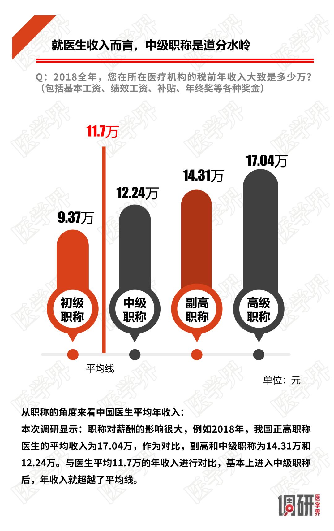 2018中国医生薪酬报告出炉，大多数医生收入没有增加！-肽度TIMEDOO