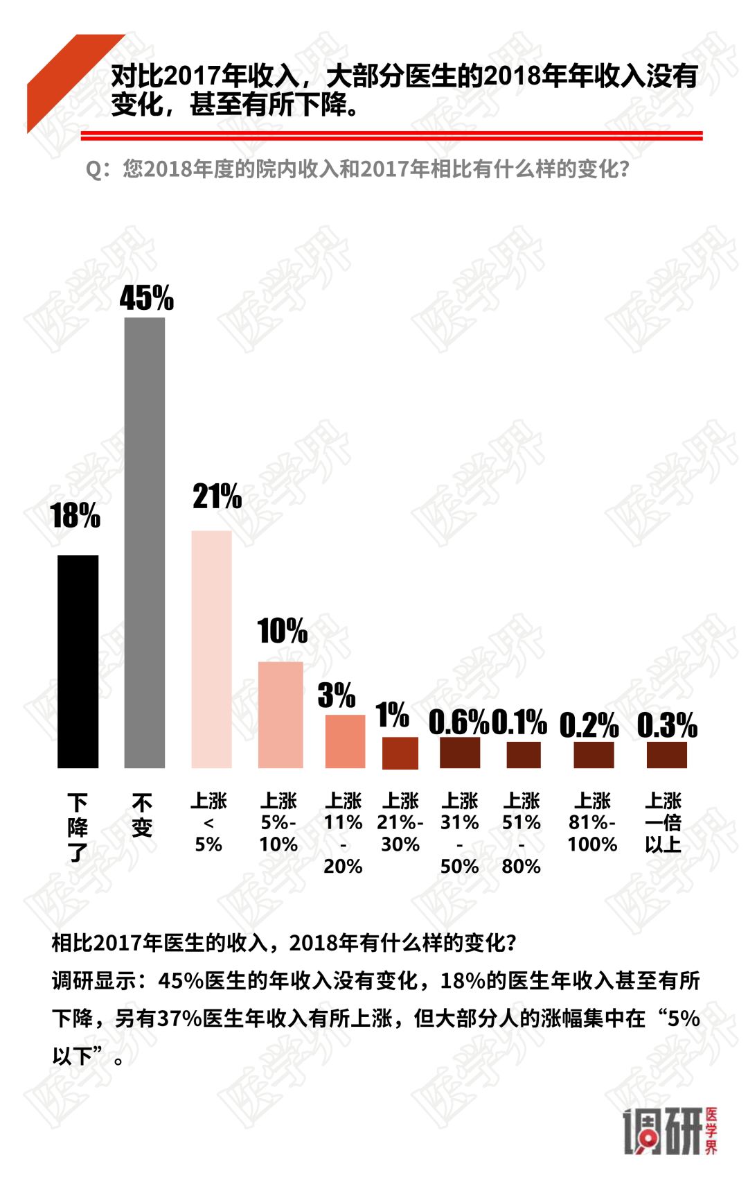 2018中国医生薪酬报告出炉，大多数医生收入没有增加！-肽度TIMEDOO