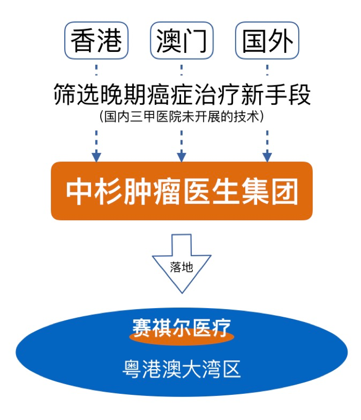 国内首个粤港澳大湾区肿瘤医生集团落地广州 推出治疗凶险晚期肝癌、肠癌肝转移新手段 ——SIRT(钇90微球)治疗-肽度TIMEDOO