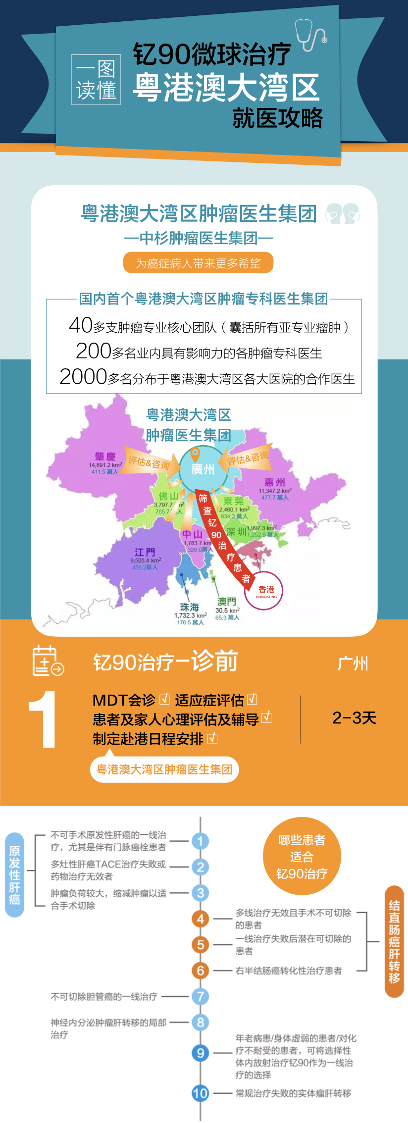 一图读懂肝癌钇90治疗粤港澳大湾区就医攻略-肽度TIMEDOO