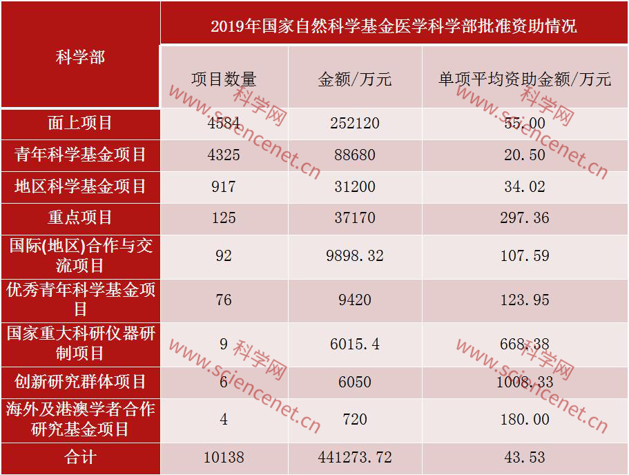 2019年国基资助情况汇总分析(生命科学和医学)-肽度TIMEDOO