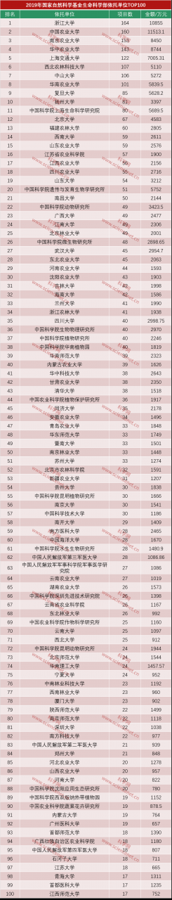 2019年国基资助情况汇总分析(生命科学和医学)-肽度TIMEDOO