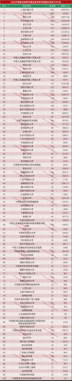 2019年国基资助情况汇总分析(生命科学和医学)-肽度TIMEDOO