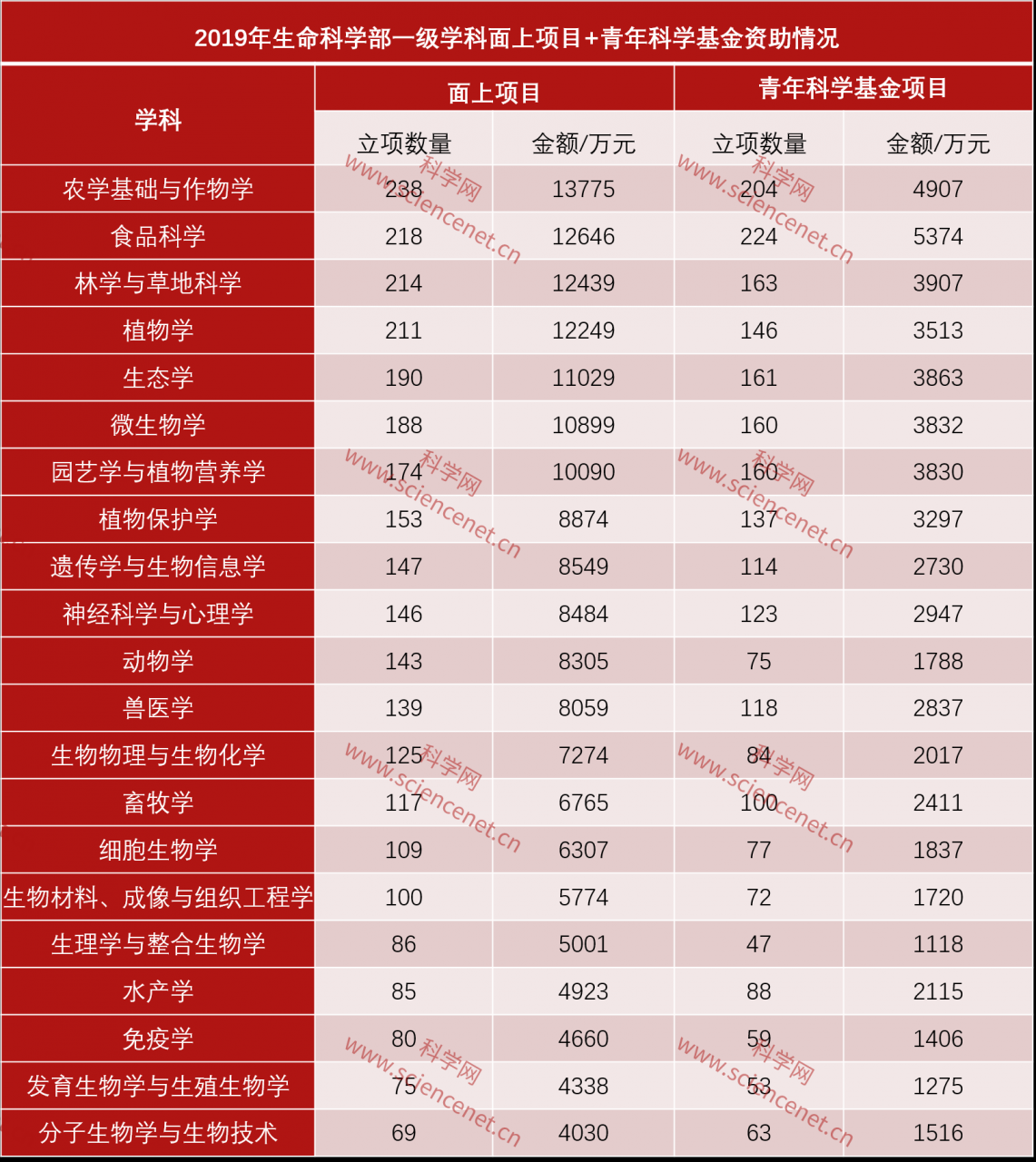 2019年国基资助情况汇总分析(生命科学和医学)-肽度TIMEDOO
