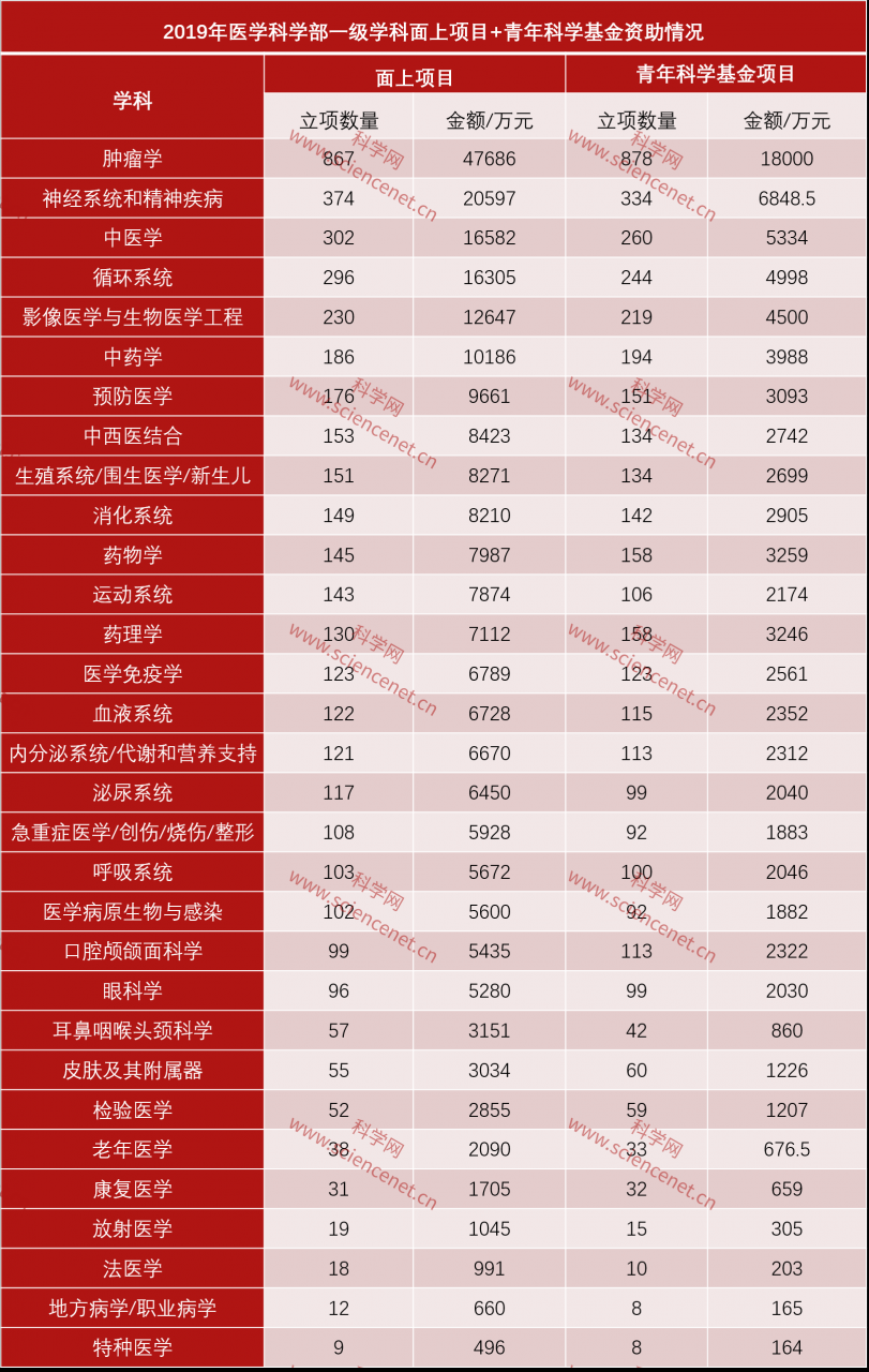 2019年国基资助情况汇总分析(生命科学和医学)-肽度TIMEDOO
