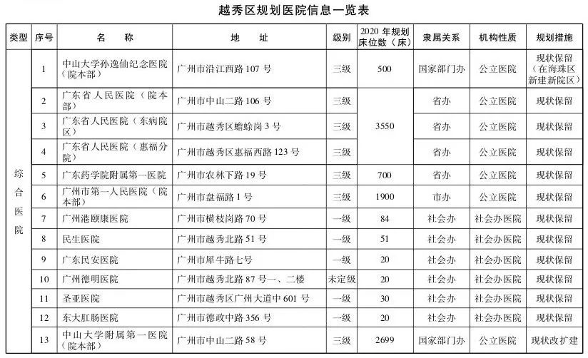 直击粤港澳大湾区医疗规划 | 大手笔！2020年前广州要新建305所医院-肽度TIMEDOO