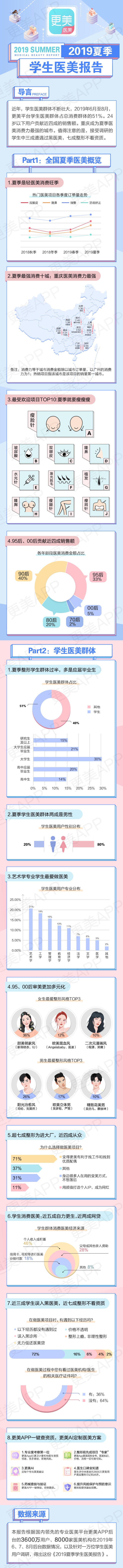 更美APP《2019夏季学生医美报告》：轻医美成学生消费主流-肽度TIMEDOO