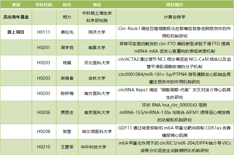 2019年度circRNA国家自然科学基金项目汇总-肽度TIMEDOO