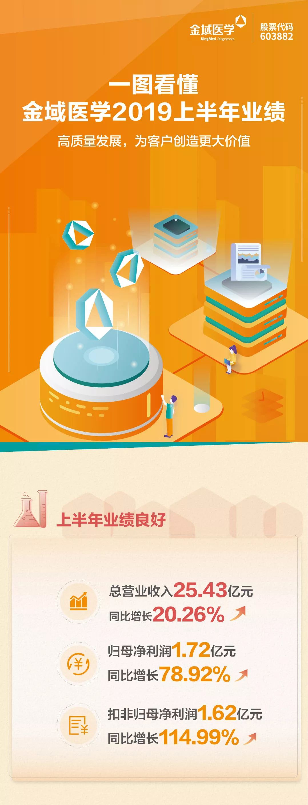 一图看懂金域医学2019上半年业绩-肽度TIMEDOO