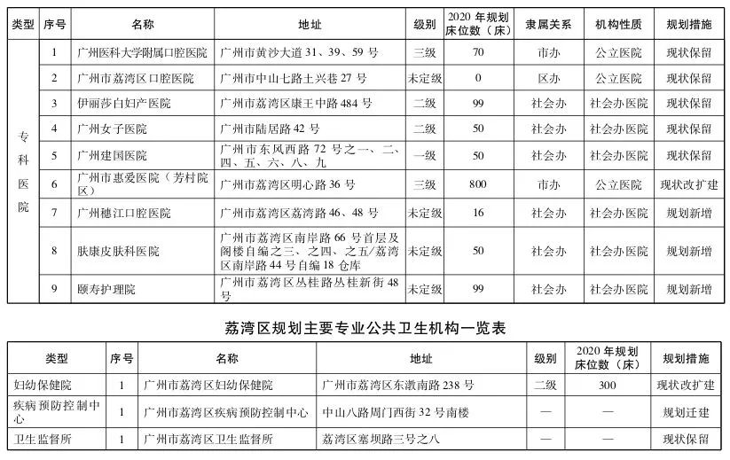 直击粤港澳大湾区医疗规划 | 大手笔！2020年前广州要新建305所医院-肽度TIMEDOO