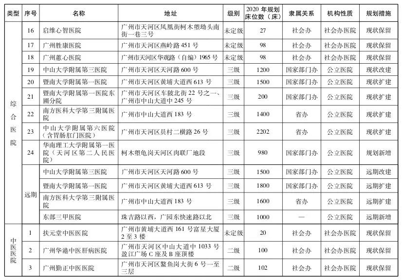 直击粤港澳大湾区医疗规划 | 大手笔！2020年前广州要新建305所医院-肽度TIMEDOO