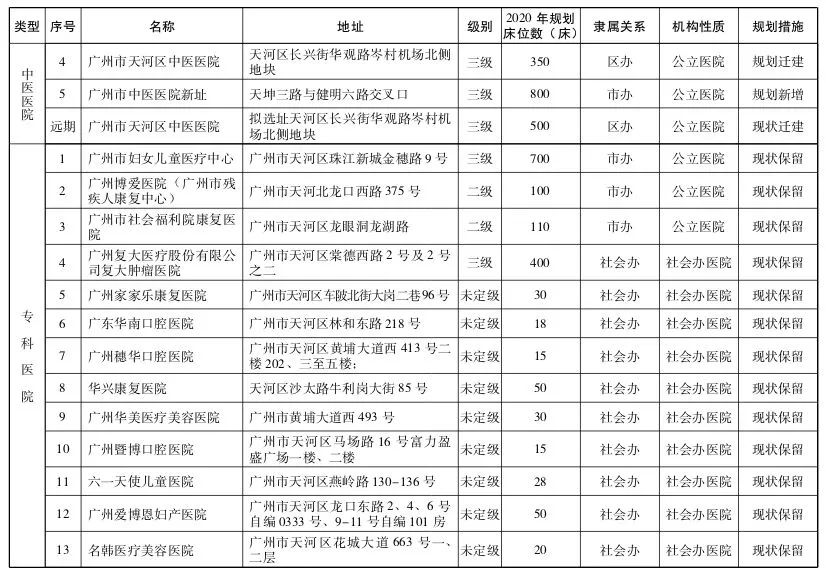直击粤港澳大湾区医疗规划 | 大手笔！2020年前广州要新建305所医院-肽度TIMEDOO