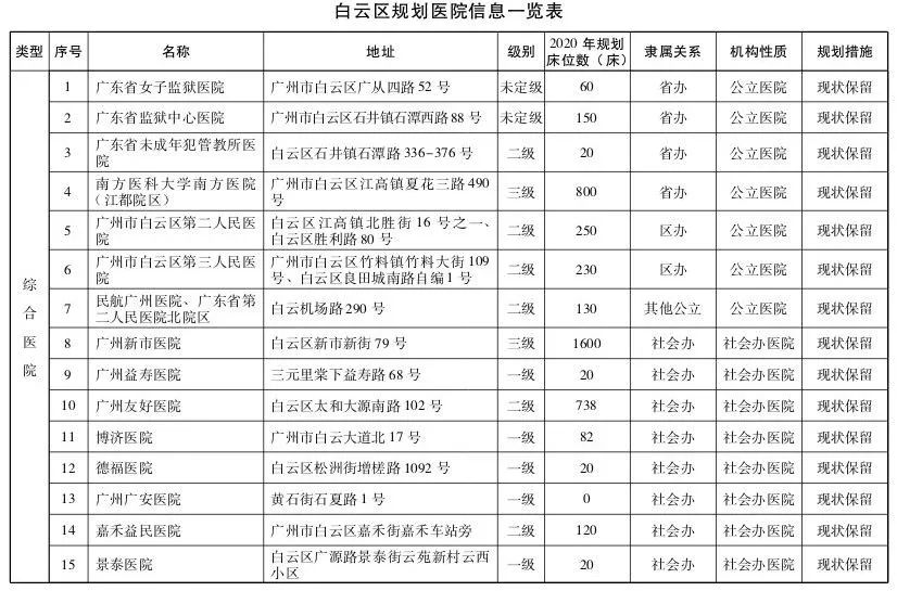 直击粤港澳大湾区医疗规划 | 大手笔！2020年前广州要新建305所医院-肽度TIMEDOO