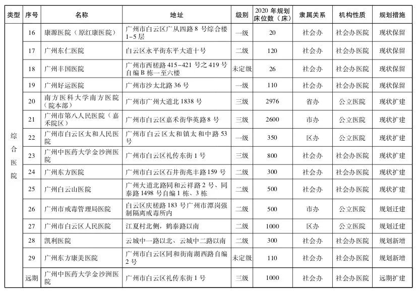 直击粤港澳大湾区医疗规划 | 大手笔！2020年前广州要新建305所医院-肽度TIMEDOO