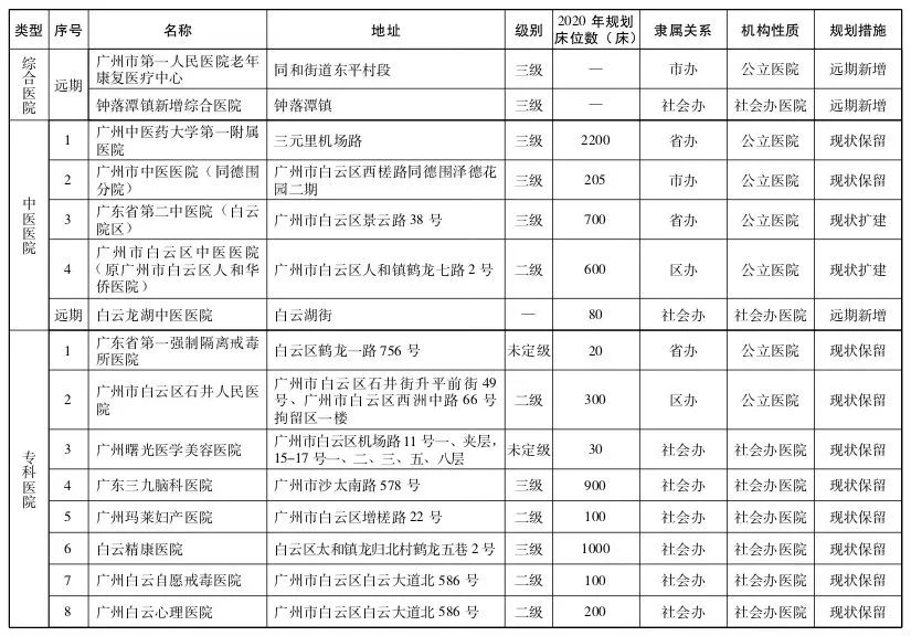 直击粤港澳大湾区医疗规划 | 大手笔！2020年前广州要新建305所医院-肽度TIMEDOO