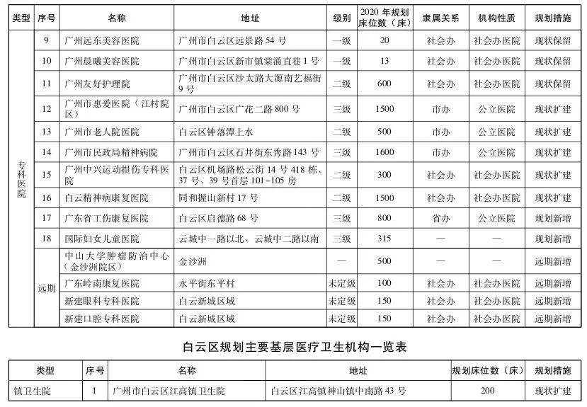 直击粤港澳大湾区医疗规划 | 大手笔！2020年前广州要新建305所医院-肽度TIMEDOO