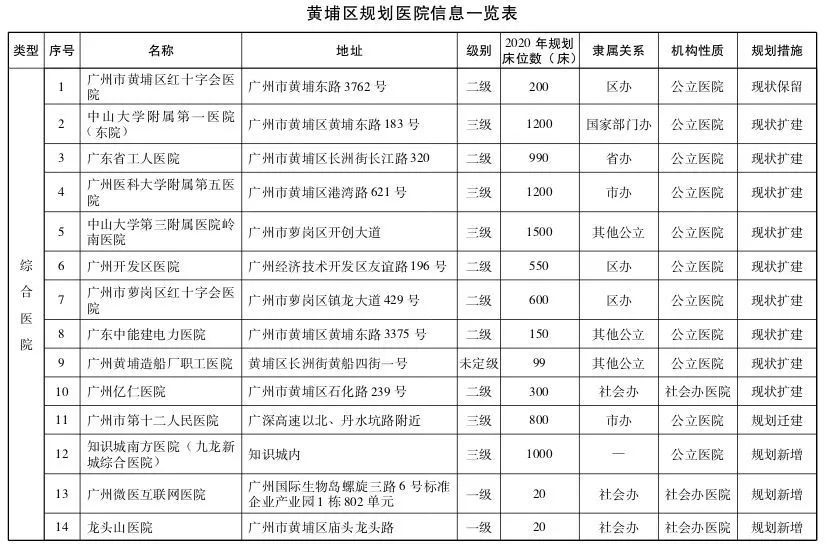 直击粤港澳大湾区医疗规划 | 大手笔！2020年前广州要新建305所医院-肽度TIMEDOO