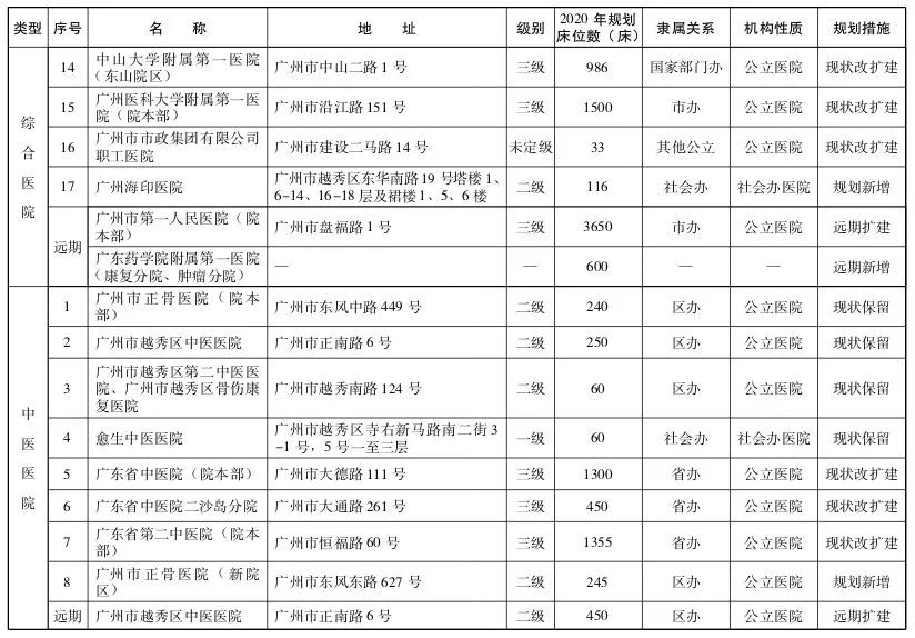 直击粤港澳大湾区医疗规划 | 大手笔！2020年前广州要新建305所医院-肽度TIMEDOO