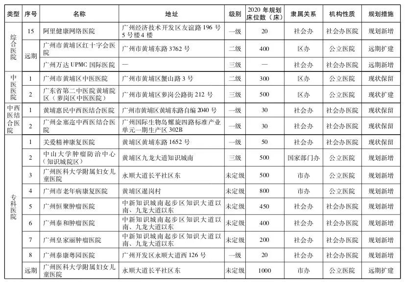 直击粤港澳大湾区医疗规划 | 大手笔！2020年前广州要新建305所医院-肽度TIMEDOO