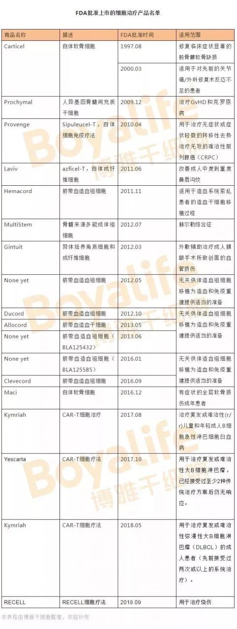未标题-2.jpg 全球细胞治疗已获批上市产品梳理及未来趋势分析-肽度TIMEDOO