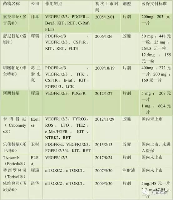 肾癌靶向药的调研报告-肽度TIMEDOO