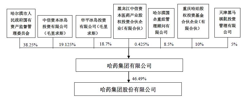 360截图20190813152635009.jpg 混改落地,哈药实控人将由哈尔滨国资委变更为无实控人-肽度TIMEDOO