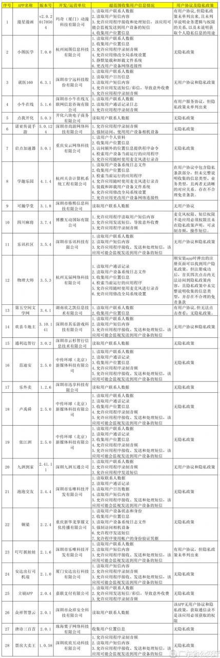 未标题-4.jpg 广东省曝光多款医疗App违规收集用户隐私(附名单)-肽度TIMEDOO