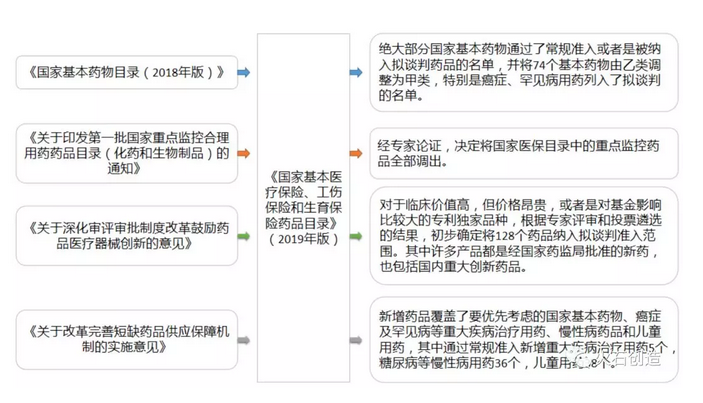 深度 | 2019医保目录背后的数据洞察及影响预判-肽度TIMEDOO