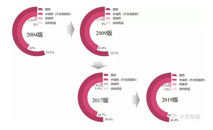 深度 | 2019医保目录背后的数据洞察及影响预判-肽度TIMEDOO