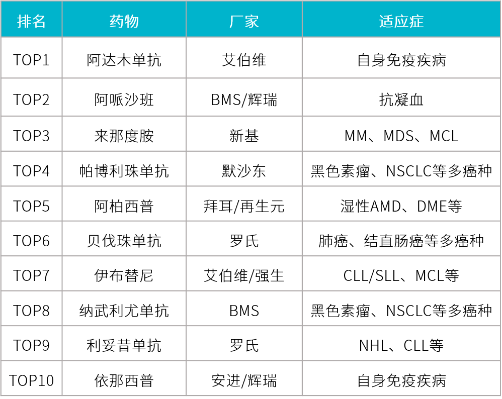 2019H1全球销售额TOP10,抗肿瘤药占6席-肽度TIMEDOO