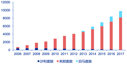 2019H1全球销售额TOP10,抗肿瘤药占6席-肽度TIMEDOO