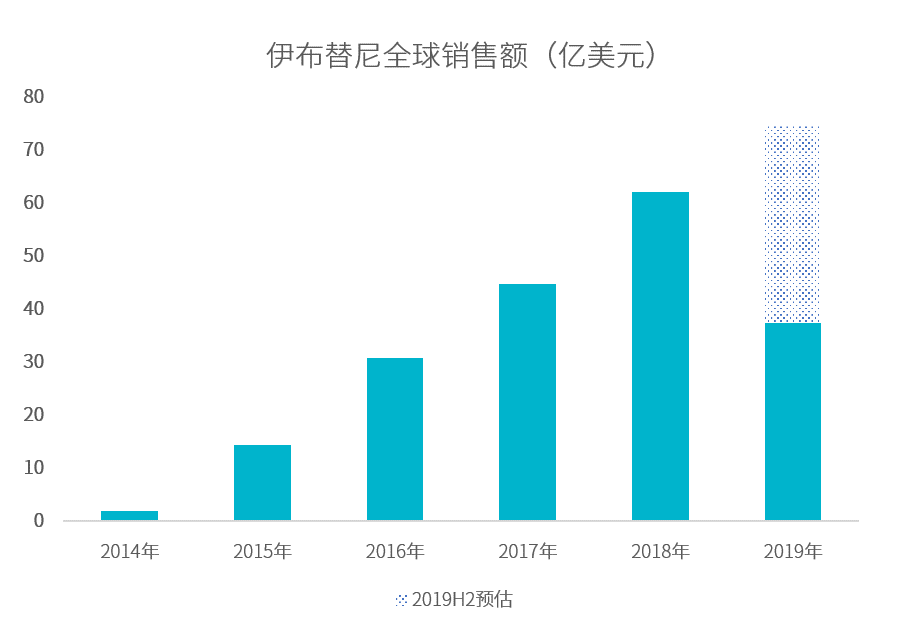 2019H1全球销售额TOP10,抗肿瘤药占6席-肽度TIMEDOO