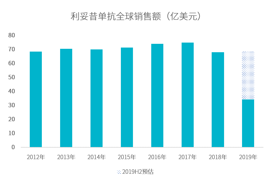 2019H1全球销售额TOP10,抗肿瘤药占6席-肽度TIMEDOO
