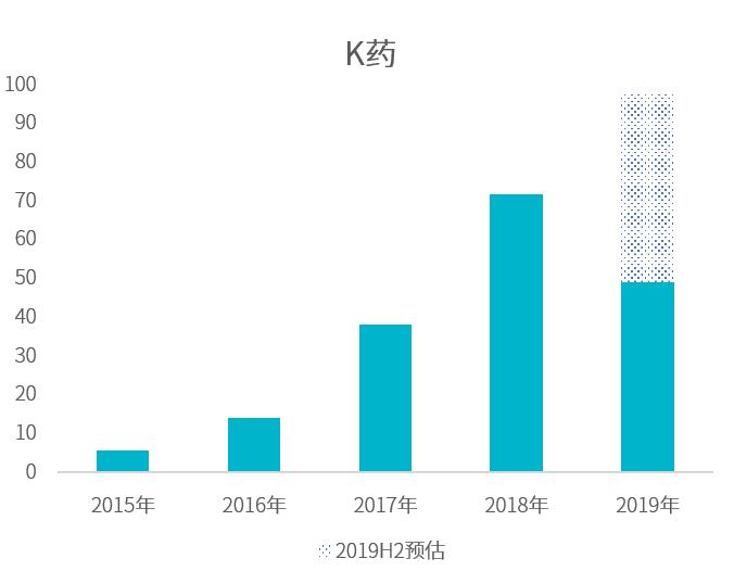 2019H1全球销售额TOP10,抗肿瘤药占6席-肽度TIMEDOO