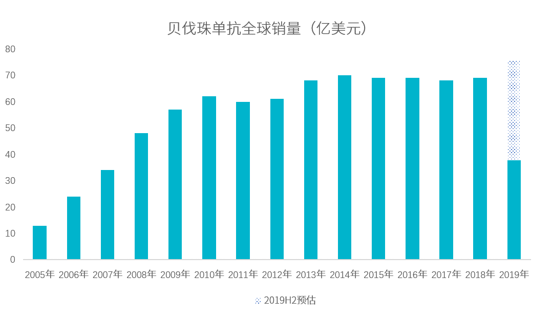2019H1全球销售额TOP10,抗肿瘤药占6席-肽度TIMEDOO